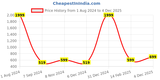 myntra.com TAJNAN Men Typography Printed Cotton T-shirt tajnan Price History Graph from 1 Aug 2024 to 4 Dec 2025