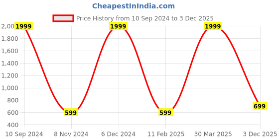 myntra.com TAJNAN Men V-Neck Pockets T-shirt tajnan Price History Graph from 10 Sep 2024 to 3 Dec 2025