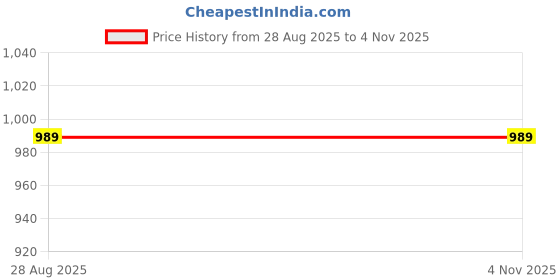 myntra.com TAJNAN Women Cotton Tshirts tajnan Price History Graph from 28 Aug 2025 to 2 Nov 2025