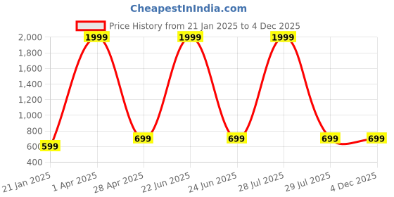 myntra.com TAJNAN Women Graphic Printed Short Sleeves Round Neck T-shirt tajnan Price History Graph from 21 Jan 2025 to 4 Dec 2025