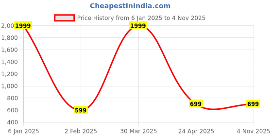 myntra.com TAJNAN Women Polo Collar Applique T-shirt tajnan Price History Graph from 6 Jan 2025 to 2 Nov 2025