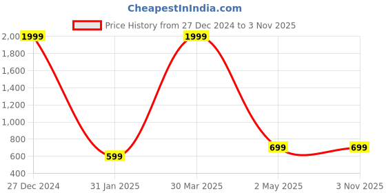 myntra.com TAJNAN Women Polo Collar Pockets T-shirt tajnan Price History Graph from 27 Dec 2024 to 2 Nov 2025