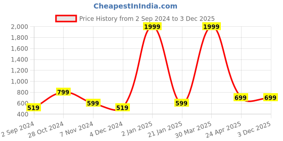 myntra.com TAJNAN Women Printed Extended Sleeves T-shirt tajnan Price History Graph from 2 Sep 2024 to 3 Dec 2025
