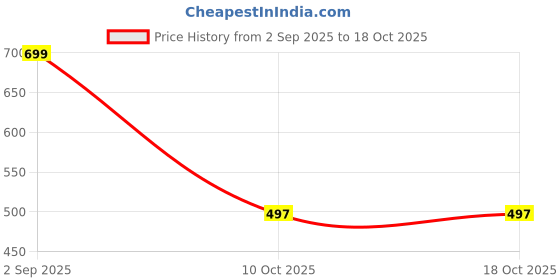 myntra.com TAKE STYLE Boys Blue Cotton Blend Printed Kurta Sets take style Price History Graph from 2 Sep 2025 to 17 Oct 2025