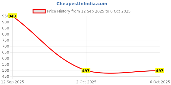 myntra.com TAKE STYLE Boys Embroidered Regular Sequinned Kurta with Patiala take style Price History Graph from 12 Sep 2025 to 5 Oct 2025