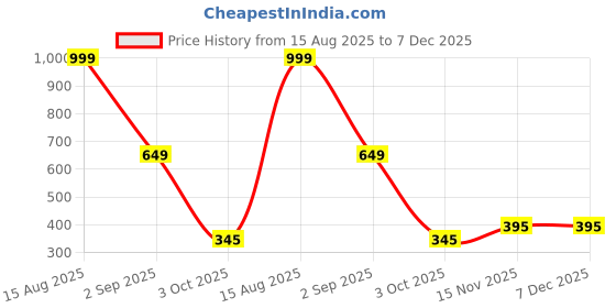 myntra.com TAKE STYLE Boys Ethnic Motifs Embroidered Thread Work Pure Cotton Kurta With Patiala take style Price History Graph from 15 Aug 2025 to 7 Dec 2025