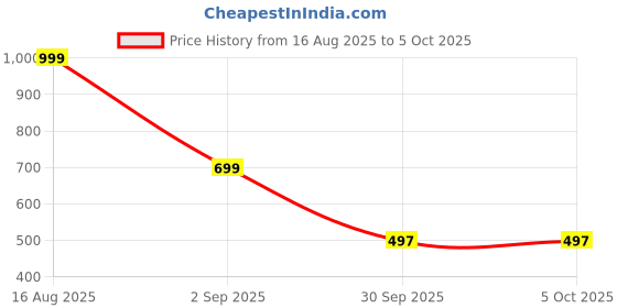 myntra.com TAKE STYLE Boys Ethnic Motifs Print Regular Dupion Silk Kurta with Patiala take style Price History Graph from 16 Aug 2025 to 4 Oct 2025
