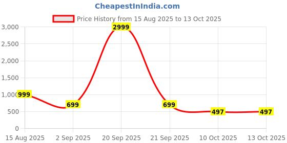 myntra.com TAKE STYLE Boys Ethnic Motifs Printed Mandarin Collar Straight Kurta With Patiala take style Price History Graph from 15 Aug 2025 to 12 Oct 2025