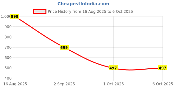 myntra.com TAKE STYLE Boys Ethnic Motifs Printed Regular Dupion Silk Kurta with Patiala take style Price History Graph from 16 Aug 2025 to 5 Oct 2025