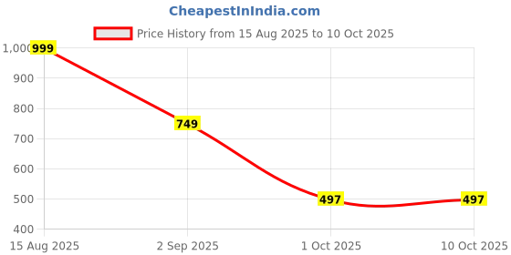 myntra.com TAKE STYLE Boys Ethnic Motifs Printed Regular Pure Cotton Kurta with Patiala take style Price History Graph from 15 Aug 2025 to 9 Oct 2025
