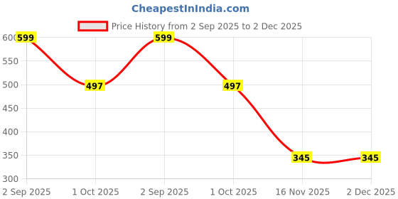 myntra.com TAKE STYLE Boys Green Cotton Blend Embroidered Kurta Sets take style Price History Graph from 2 Sep 2025 to 1 Dec 2025