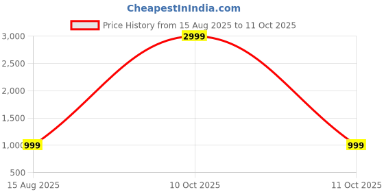 myntra.com TAKE STYLE Boys Green Kurta Sets take style Price History Graph from 15 Aug 2025 to 10 Oct 2025