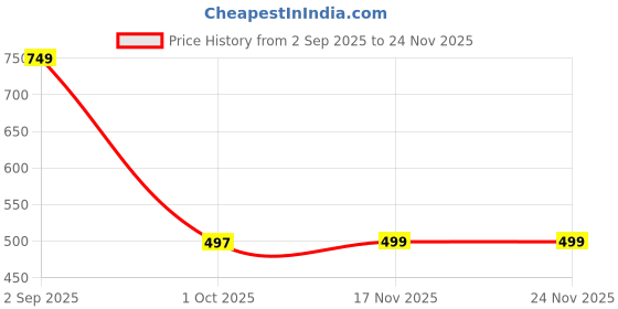 myntra.com TAKE STYLE Boys Navy Blue Dupion Silk Embroidered Kurta Sets take style Price History Graph from 2 Sep 2025 to 23 Nov 2025