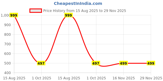 myntra.com TAKE STYLE Boys Orange Kurta Sets take style Price History Graph from 15 Aug 2025 to 29 Nov 2025