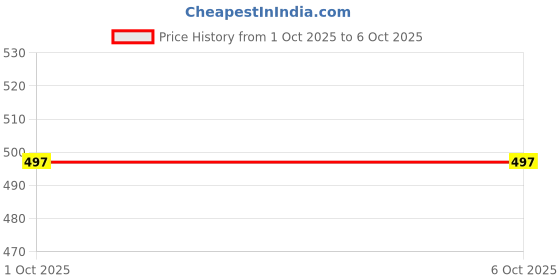myntra.com TAKE STYLE Boys Peach Dupion Silk Embroidered Kurta Sets take style Price History Graph from 1 Oct 2025 to 4 Oct 2025