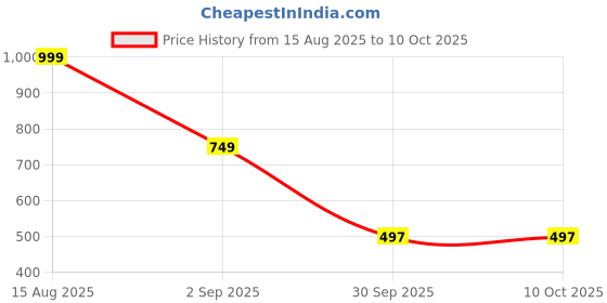 myntra.com TAKE STYLE Boys Printed Regular Pure Cotton Kurta with Dhoti Pants take style Price History Graph from 15 Aug 2025 to 9 Oct 2025