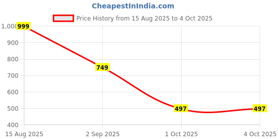 myntra.com TAKE STYLE Boys Printed Regular Pure Cotton Kurta with Patiala take style Price History Graph from 15 Aug 2025 to 4 Oct 2025