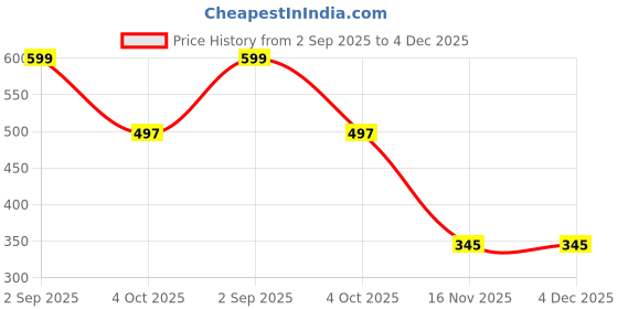 myntra.com TAKE STYLE Boys Red Cotton Blend Embroidered Kurta Sets take style Price History Graph from 2 Sep 2025 to 3 Dec 2025