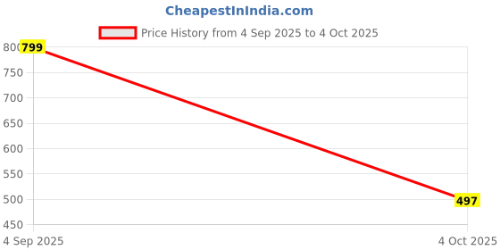 myntra.com TAKE STYLE Boys Red Cotton Blend Embroidered Kurta Sets take style Price History Graph from 4 Sep 2025 to 4 Oct 2025