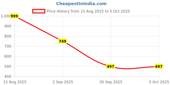 myntra.com TAKE STYLE Boys Red Kurta Sets take style Price History Graph from 15 Aug 2025 to 4 Oct 2025