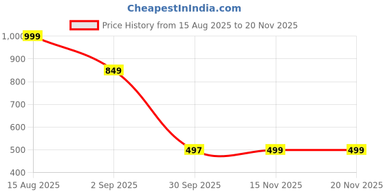 myntra.com TAKE STYLE Boys Teal Kurta Sets take style Price History Graph from 15 Aug 2025 to 19 Nov 2025