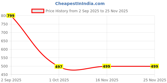 myntra.com TAKE STYLE Boys Turquoise Blue Dupion Silk Embroidered Kurta Sets take style Price History Graph from 2 Sep 2025 to 24 Nov 2025