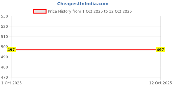 myntra.com TAKE STYLE Boys Turquoise Blue Dupion Silk Embroidered Kurta Sets take style Price History Graph from 1 Oct 2025 to 12 Oct 2025