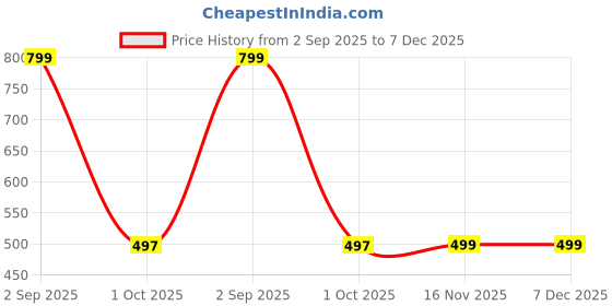 myntra.com TAKE STYLE Boys White Cotton Blend Embroidered Kurta Sets take style Price History Graph from 2 Sep 2025 to 6 Dec 2025