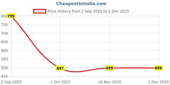 myntra.com TAKE STYLE Boys White Cotton Blend Embroidered Kurta Sets take style Price History Graph from 2 Sep 2025 to 30 Nov 2025