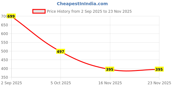 myntra.com TAKE STYLE Boys Yellow Cotton Blend Printed Kurta Sets take style Price History Graph from 2 Sep 2025 to 23 Nov 2025