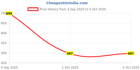 myntra.com TAKE STYLE Boys Yellow Dupion Silk Printed Kurta Sets take style Price History Graph from 4 Sep 2025 to 5 Oct 2025