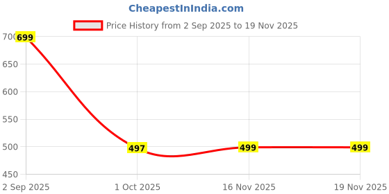 myntra.com TAKE STYLE Boys Yellow Pure Cotton Printed Kurta Sets take style Price History Graph from 2 Sep 2025 to 19 Nov 2025