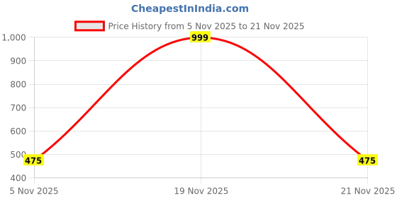 myntra.com Talchards Set Of 12 Liquid Lipstick - 2.5 ml Each - 01-02-03-04-05-06-07-08-09-10-11-12 talchards Price History Graph from 5 Nov 2025 to 21 Nov 2025