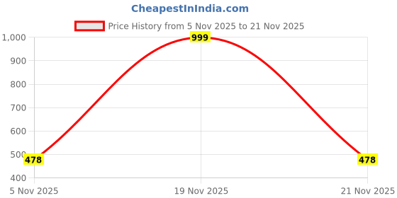 myntra.com Talchards Set Of 12 Liquid Lipstick - 2.5 ml Each - 01-02-03-04-05-06-07-08-09-10-11-12 talchards Price History Graph from 5 Nov 2025 to 21 Nov 2025
