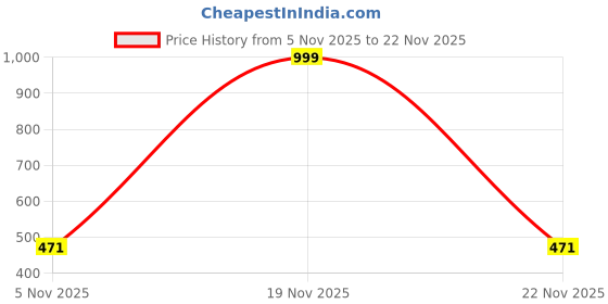 myntra.com Talchards Set Of 12 Liquid Lipstick - 2.5 ml Each - 01-02-03-04-05-06-07-08-09-10-11-12 talchards Price History Graph from 5 Nov 2025 to 19 Nov 2025