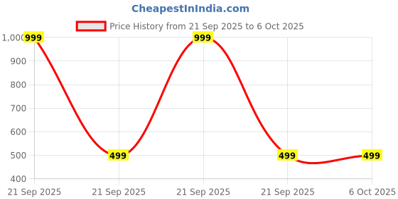 myntra.com Talchards Set Of 12 Liquid Lipstick - 2.5 ml Each - 01-02-03-04-05-06-07-08-09-10-11-12 talchards Price History Graph from 21 Sep 2025 to 5 Oct 2025