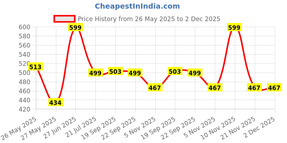 myntra.com TALES & STORIES A-Line Above Knee Skirt tales & stories Price History Graph from 26 May 2025 to 1 Dec 2025