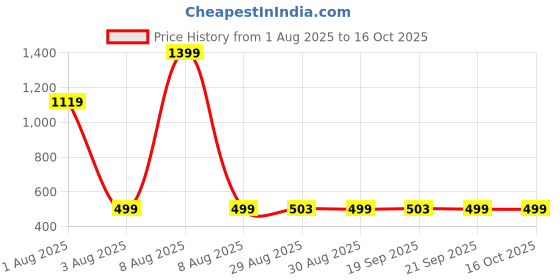 myntra.com TALES & STORIES Blue Cotton Jeans tales & stories Price History Graph from 1 Aug 2025 to 15 Oct 2025