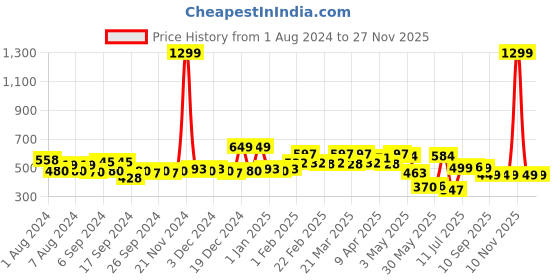 myntra.com TALES & STORIES Boys Abstract Printed Casual Shirt tales & stories Price History Graph from 1 Aug 2024 to 25 Nov 2025