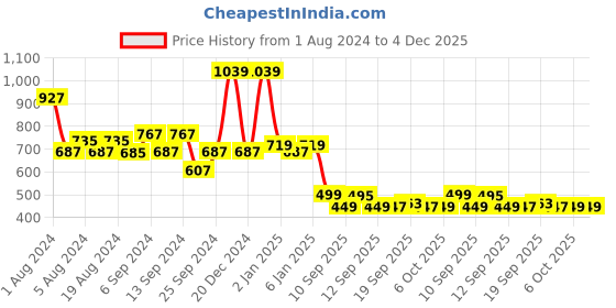 myntra.com TALES & STORIES Boys Abstract Printed Cotton Pullover Sweatshirt tales & stories Price History Graph from 1 Aug 2024 to 4 Dec 2025