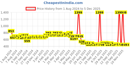 myntra.com TALES & STORIES Boys Abstract Printed Cotton Shorts tales & stories Price History Graph from 1 Aug 2024 to 5 Dec 2025