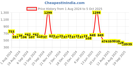 myntra.com TALES & STORIES Boys Abstract Printed Cotton Shorts tales & stories Price History Graph from 1 Aug 2024 to 4 Oct 2025