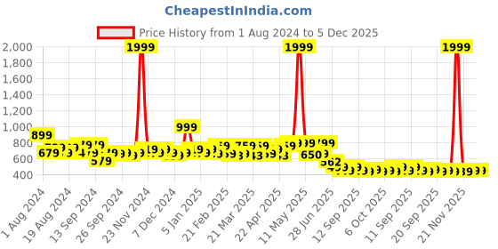 myntra.com TALES & STORIES Boys Abstract Printed Hooded Cotton Pullover tales & stories Price History Graph from 1 Aug 2024 to 5 Dec 2025