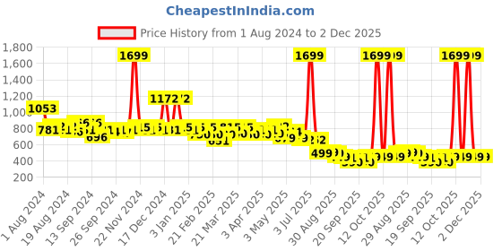 myntra.com TALES & STORIES Boys Abstract Printed Hooded Pullover Sweatshirt tales & stories Price History Graph from 1 Aug 2024 to 2 Dec 2025