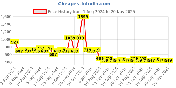 myntra.com TALES & STORIES Boys Abstract Printed Pullover Sweatshirt tales & stories Price History Graph from 1 Aug 2024 to 20 Nov 2025