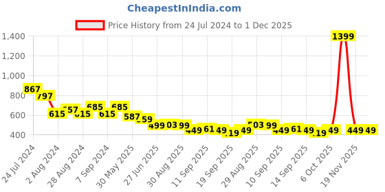 myntra.com TALES & STORIES Boys Abstract Printed Slim Fit Joggers tales & stories Price History Graph from 24 Jul 2024 to 1 Dec 2025