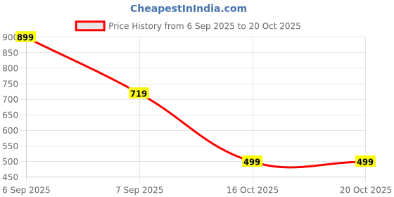 myntra.com TALES & STORIES Boys Beige Cotton Printed Regular Fit T-shirt tales & stories Price History Graph from 6 Sep 2025 to 20 Oct 2025