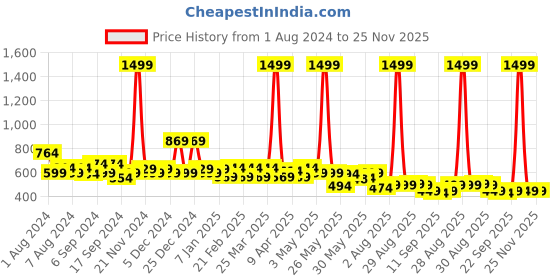 myntra.com TALES & STORIES Boys Beige Graphic Printed Sweatshirt tales & stories Price History Graph from 1 Aug 2024 to 24 Nov 2025