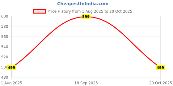 myntra.com TALES & STORIES Boys Bermuda Shorts tales & stories Price History Graph from 1 Aug 2025 to 20 Oct 2025