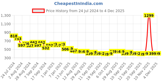 myntra.com TALES & STORIES Boys Black Printed Night suit tales & stories Price History Graph from 24 Jul 2024 to 4 Dec 2025